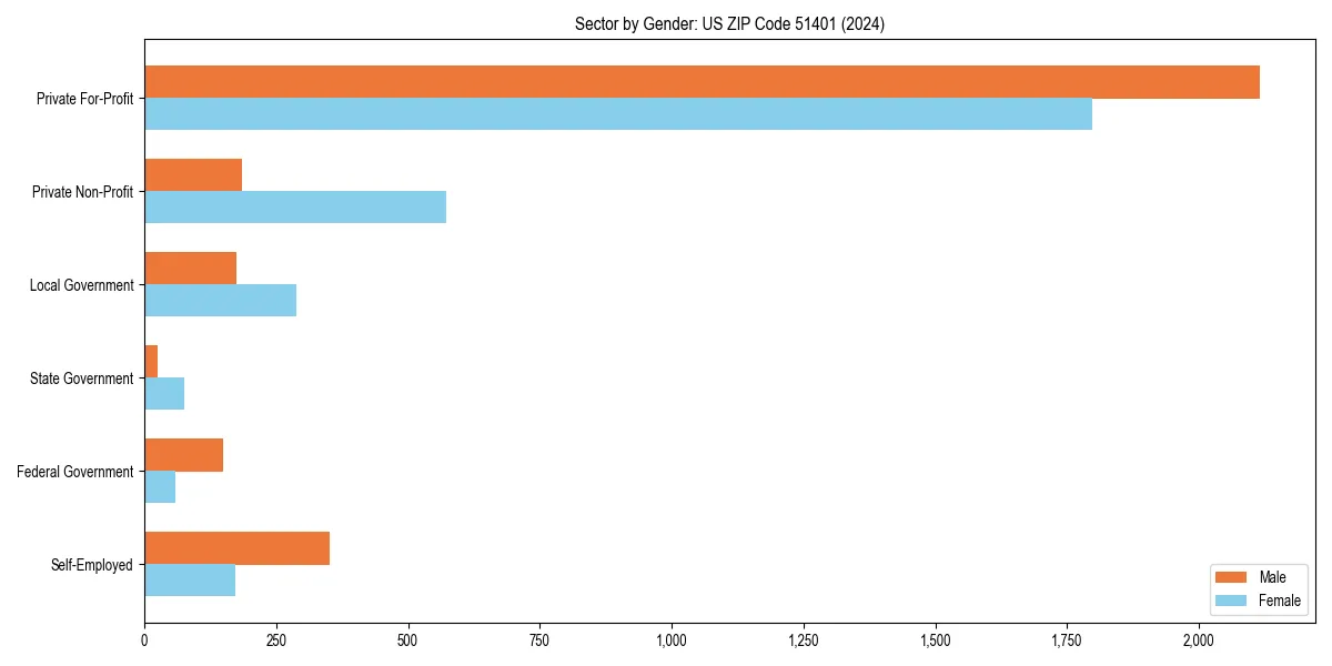 Employment sector breakdown by gender in 