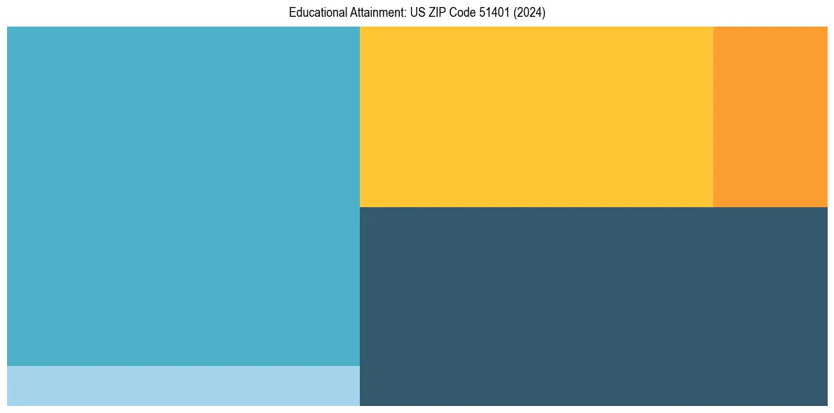 Education Treemap for  in 2024