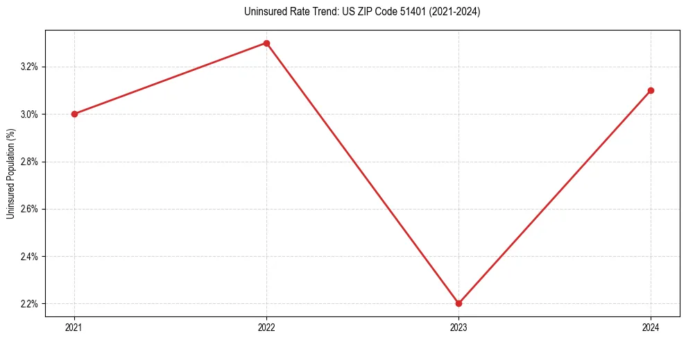 Uninsured trend chart for US ZIP Code 51401