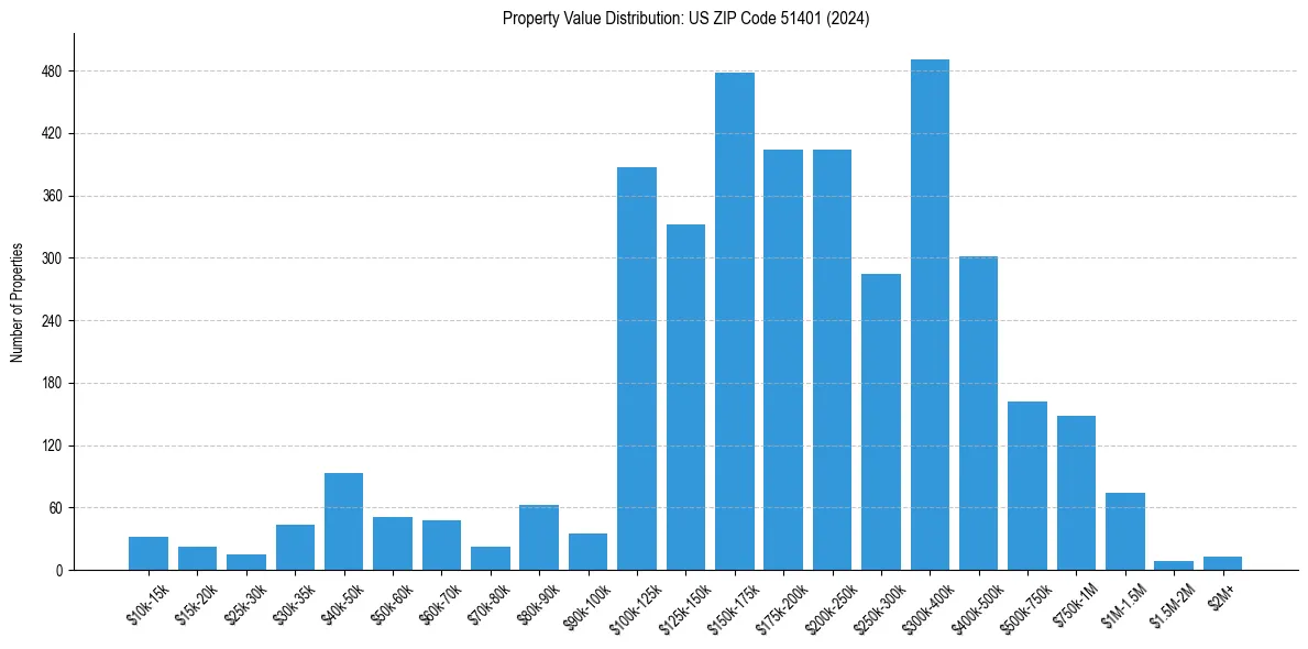 Value Distribution for 