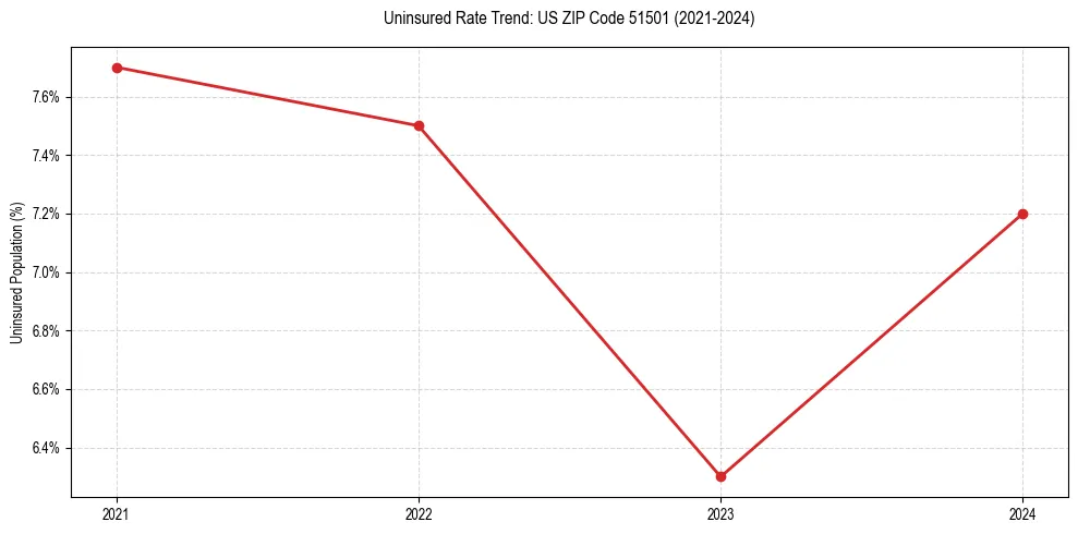 Uninsured trend chart for US ZIP Code 51501