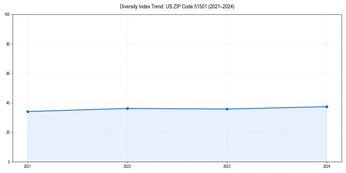Line chart showing diversity index trends for 