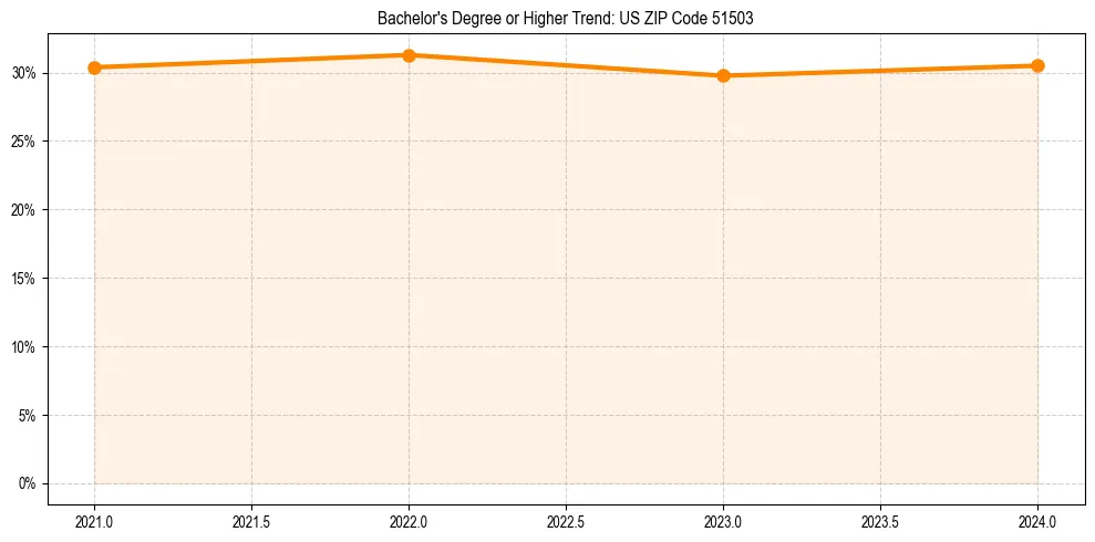 Trend chart showing bachelor degree growth in 