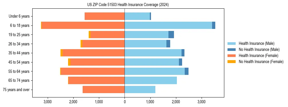 Health insurance pyramid for US ZIP Code 51503