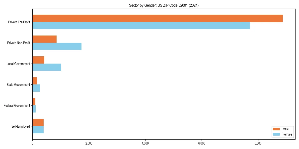 Employment sector breakdown by gender in 