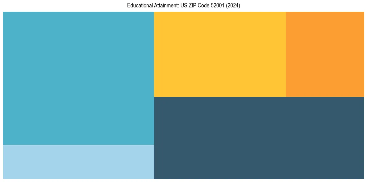 Education Treemap for  in 2024