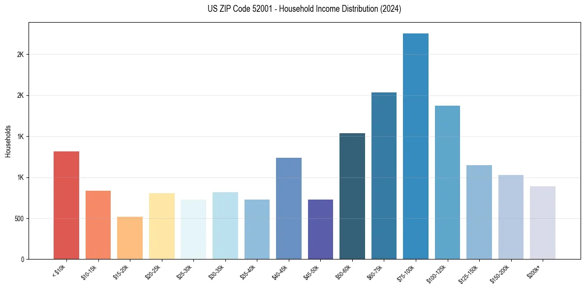 Income Distribution for 