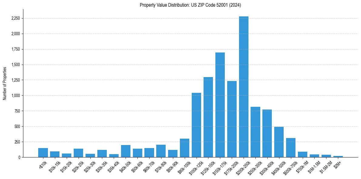 Value Distribution for 