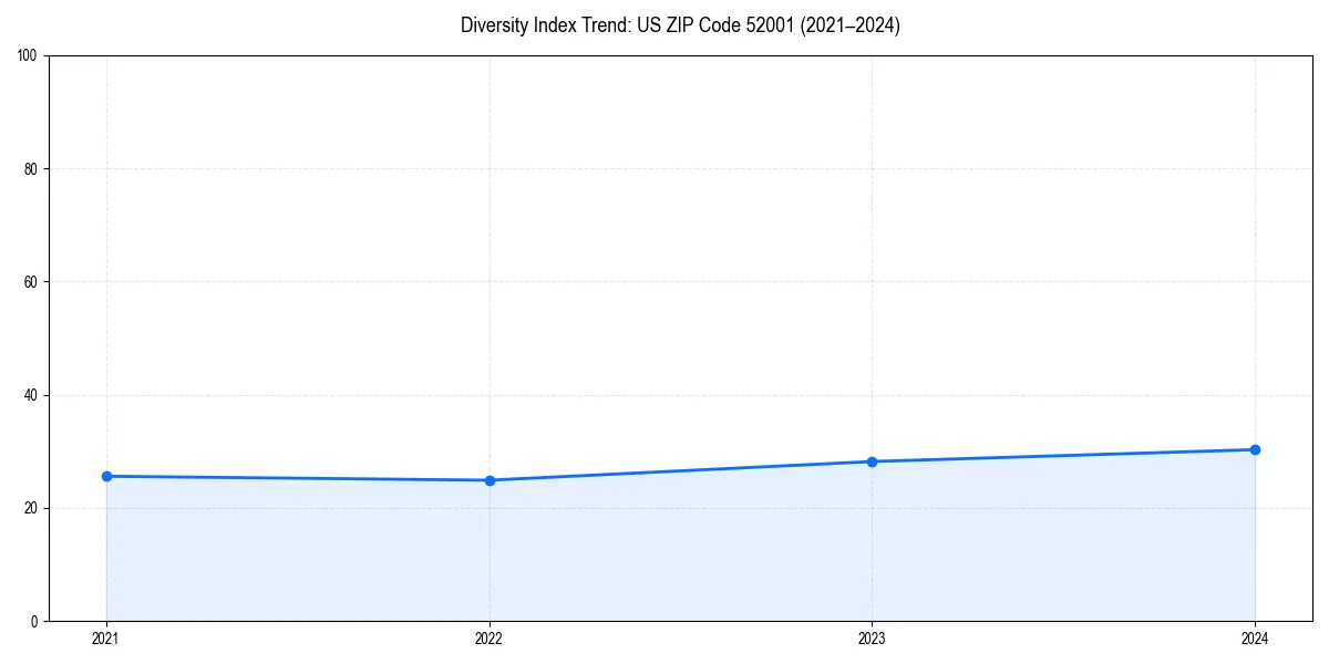 Line chart showing diversity index trends for 