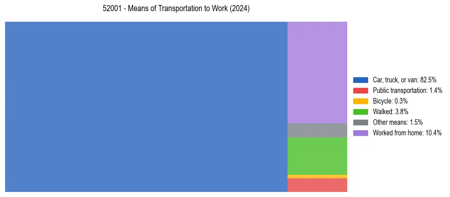 Commute modes in US ZIP Code 52001