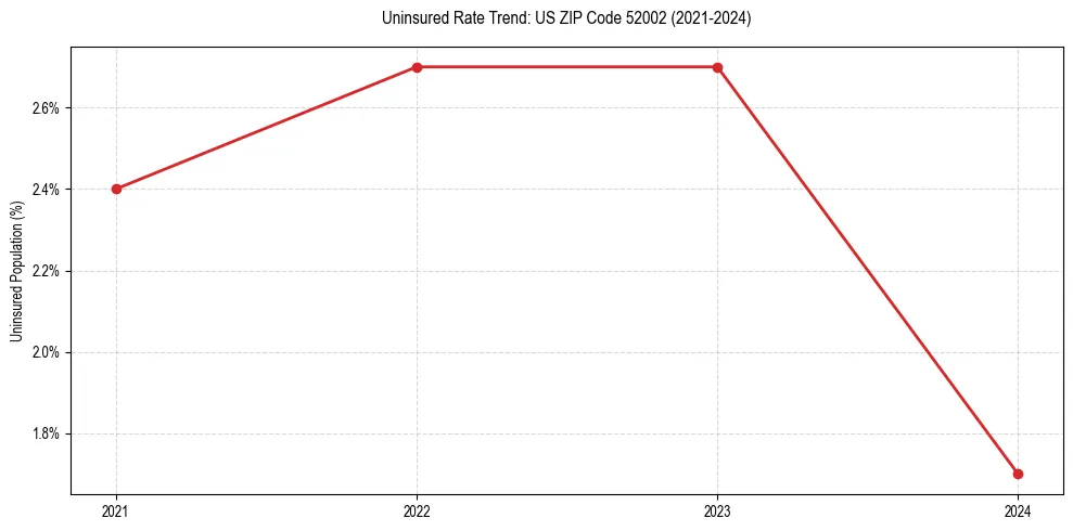 Uninsured trend chart for US ZIP Code 52002