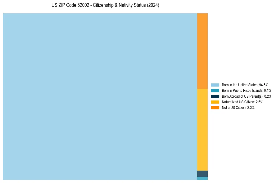Nativity Treemap for 