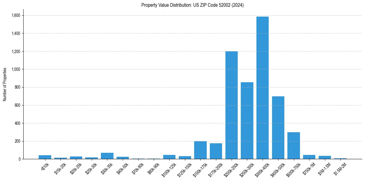 Value Distribution for 