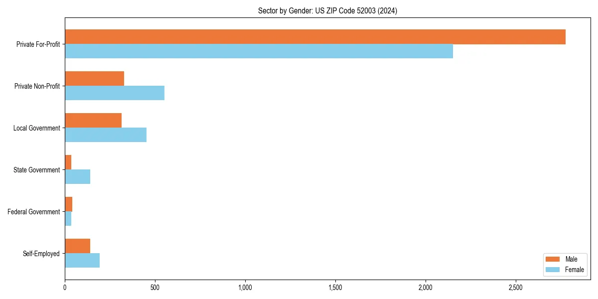 Employment sector breakdown by gender in 