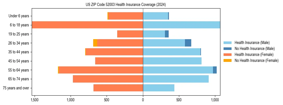 Health insurance pyramid for US ZIP Code 52003