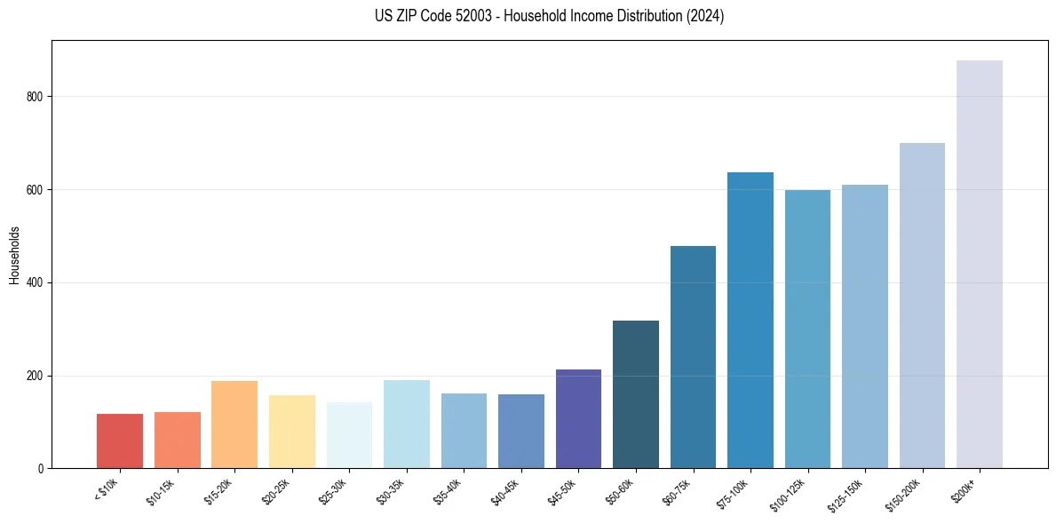 Income Distribution for 