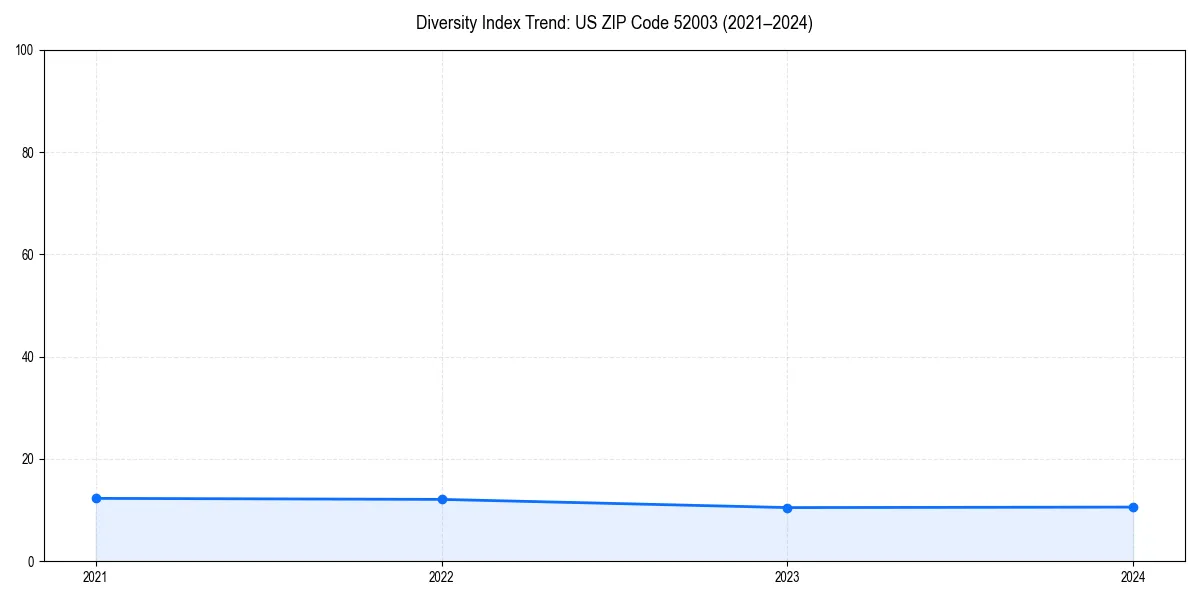 Line chart showing diversity index trends for 