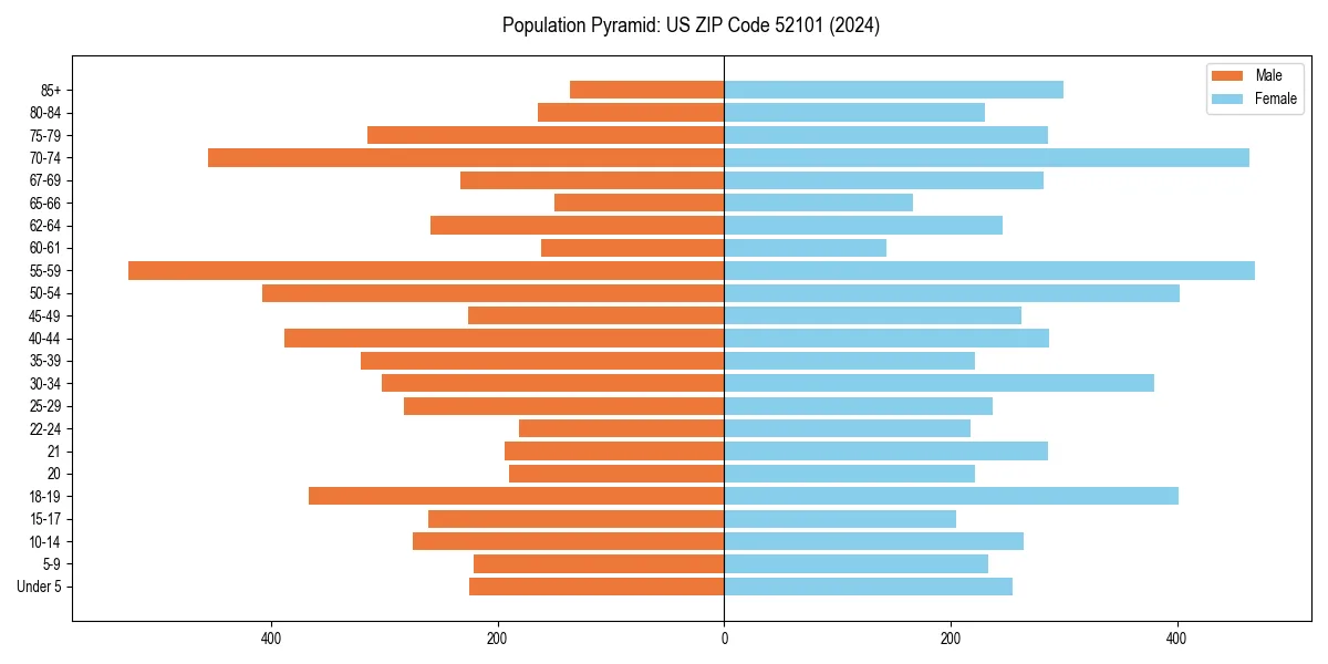 Population pyramid for 