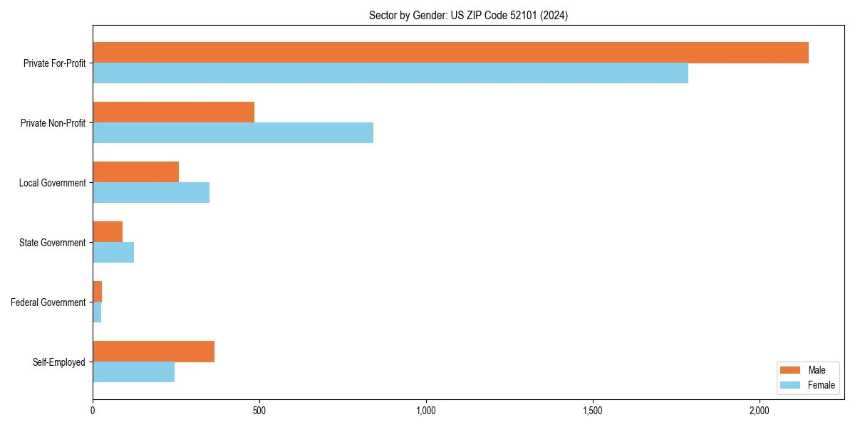 Employment sector breakdown by gender in 