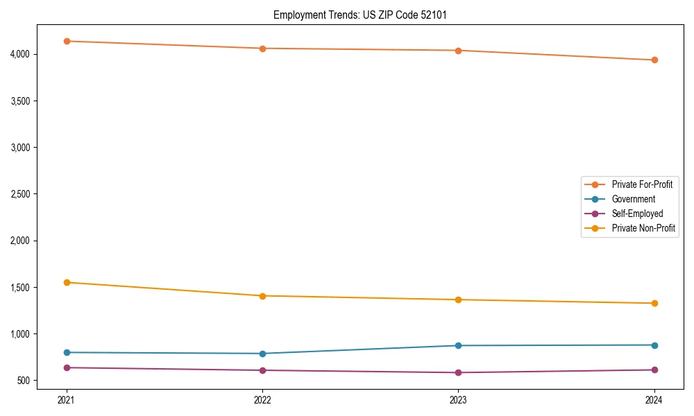 Long-term employment trends in 