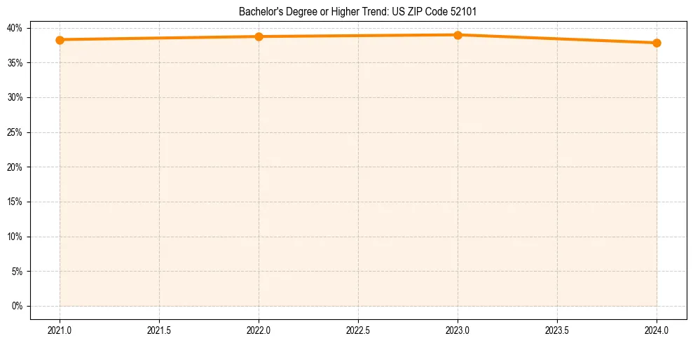 Trend chart showing bachelor degree growth in 