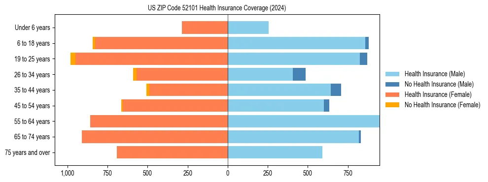 Health insurance pyramid for US ZIP Code 52101