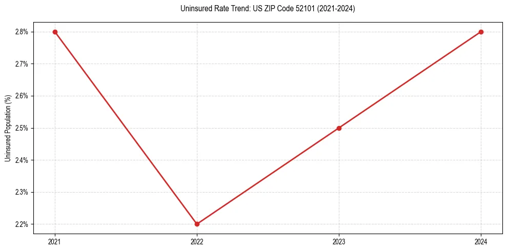 Uninsured trend chart for US ZIP Code 52101