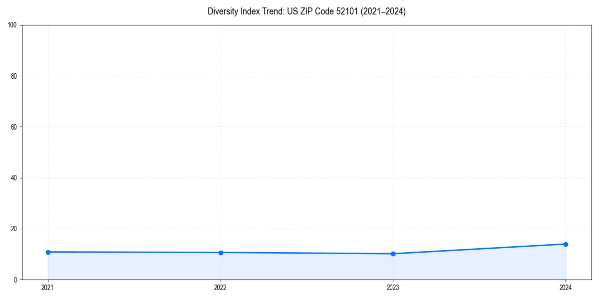 Line chart showing diversity index trends for 