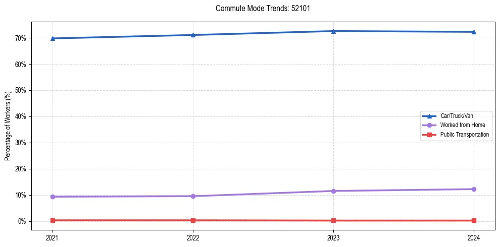 Transportation trends in US ZIP Code 52101