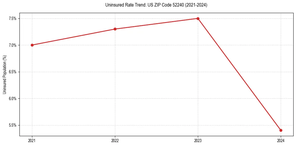 Uninsured trend chart for US ZIP Code 52240