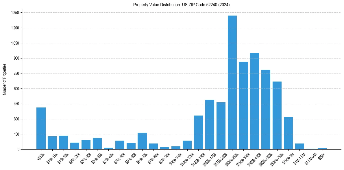 Value Distribution for 