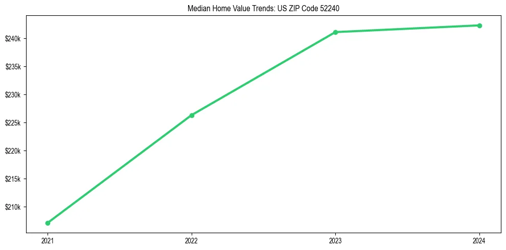 Median property value trends in 