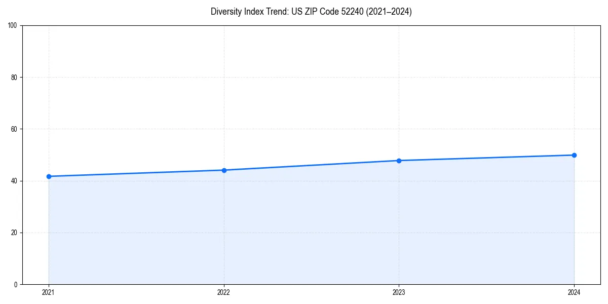 Line chart showing diversity index trends for 