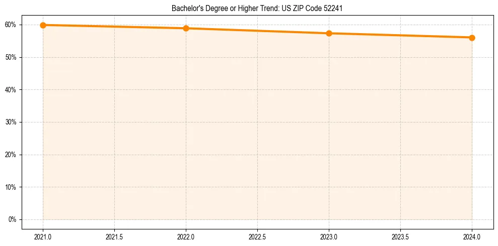 Trend chart showing bachelor degree growth in 