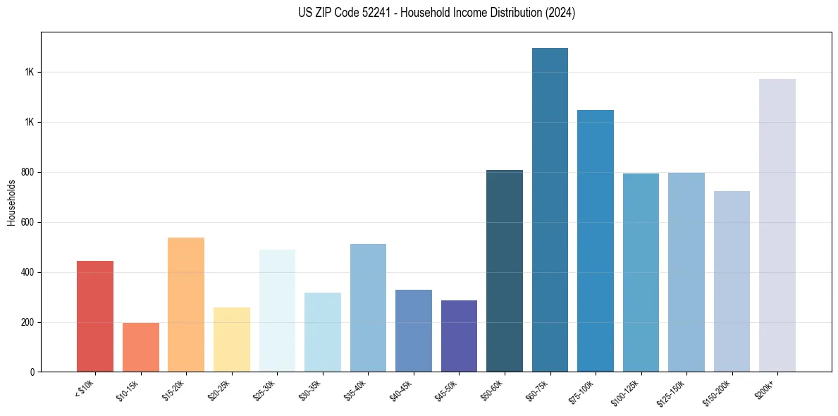 Income Distribution for 