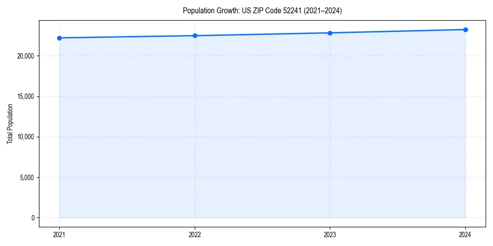 Population trends in 