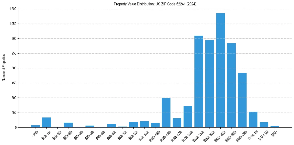 Value Distribution for 