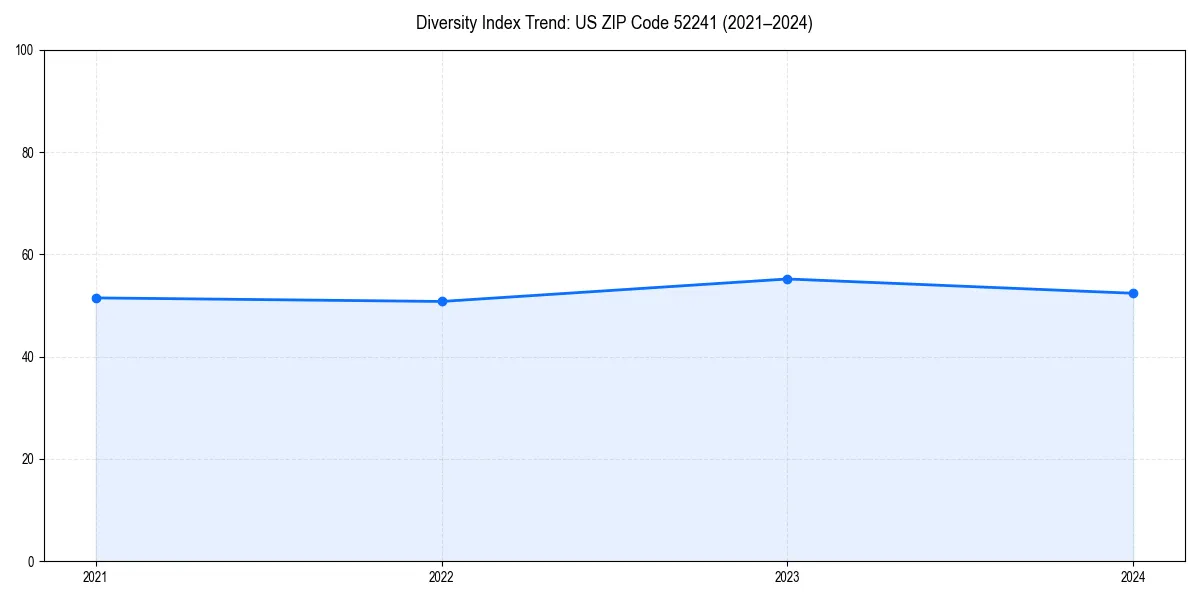 Line chart showing diversity index trends for 