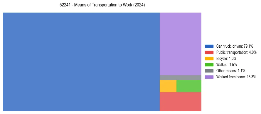 Commute modes in US ZIP Code 52241