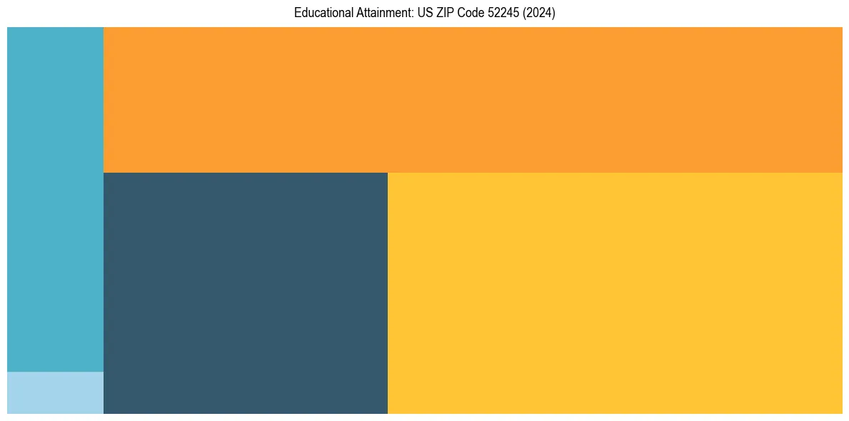 Education Treemap for  in 2024