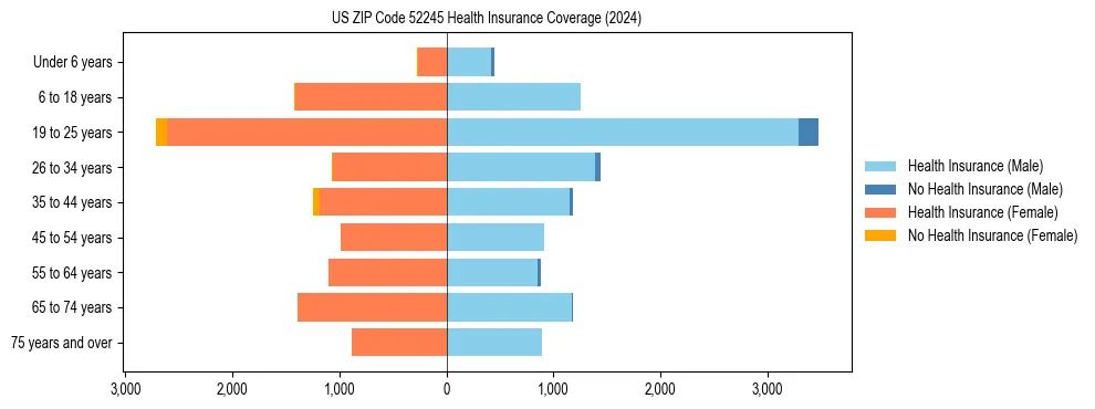 Health insurance pyramid for US ZIP Code 52245