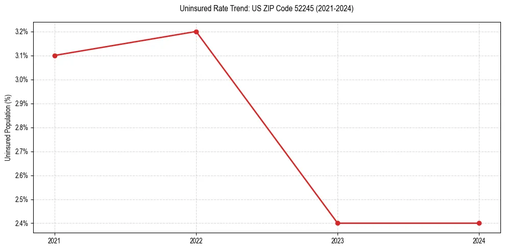 Uninsured trend chart for US ZIP Code 52245