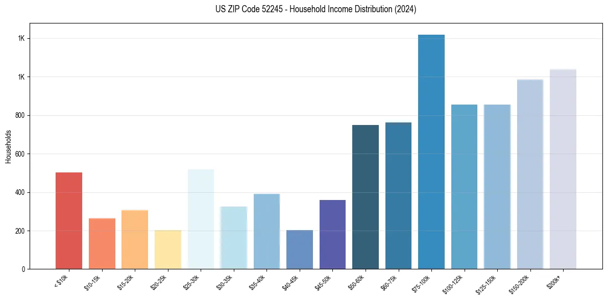 Income Distribution for 