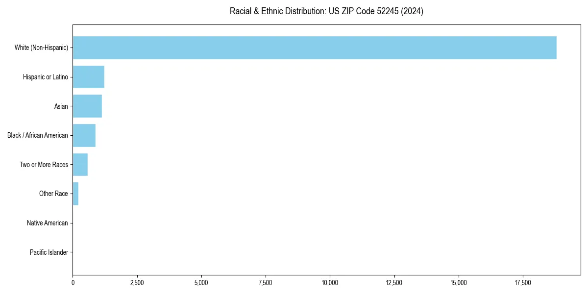 Bar chart showing racial distribution in  for 2024