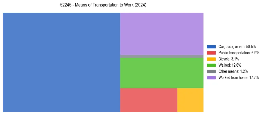 Commute modes in US ZIP Code 52245