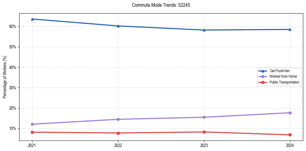 Transportation trends in US ZIP Code 52245