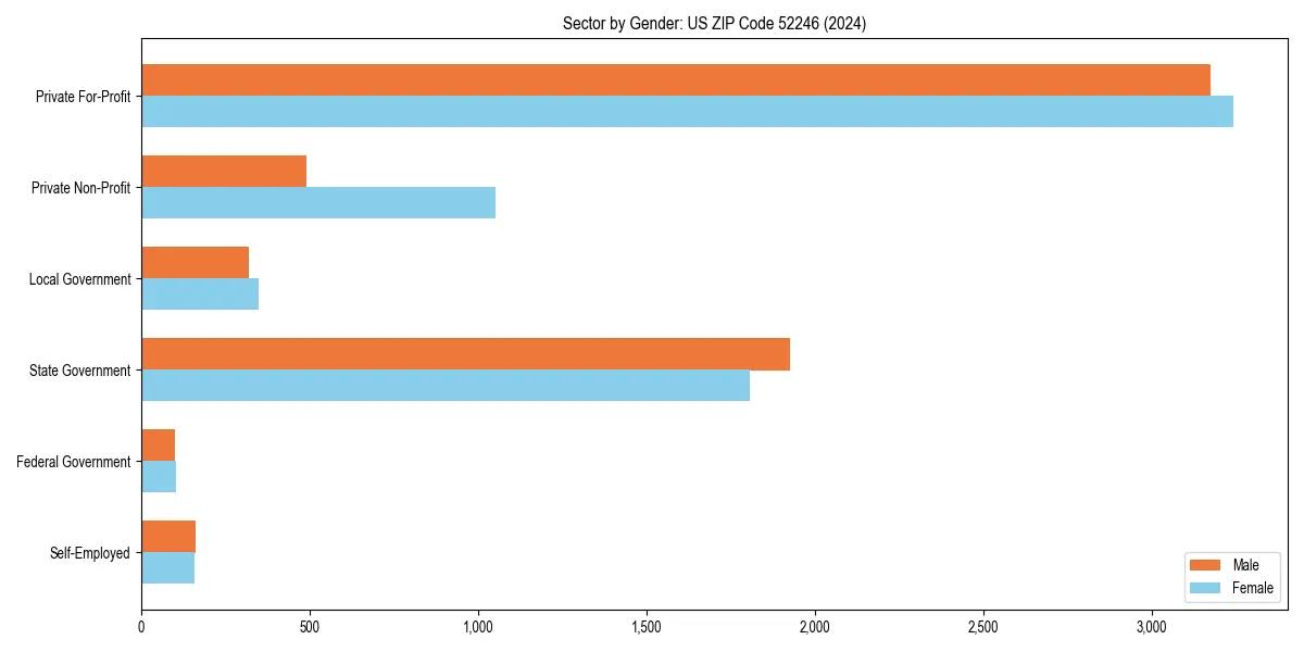 Employment sector breakdown by gender in 