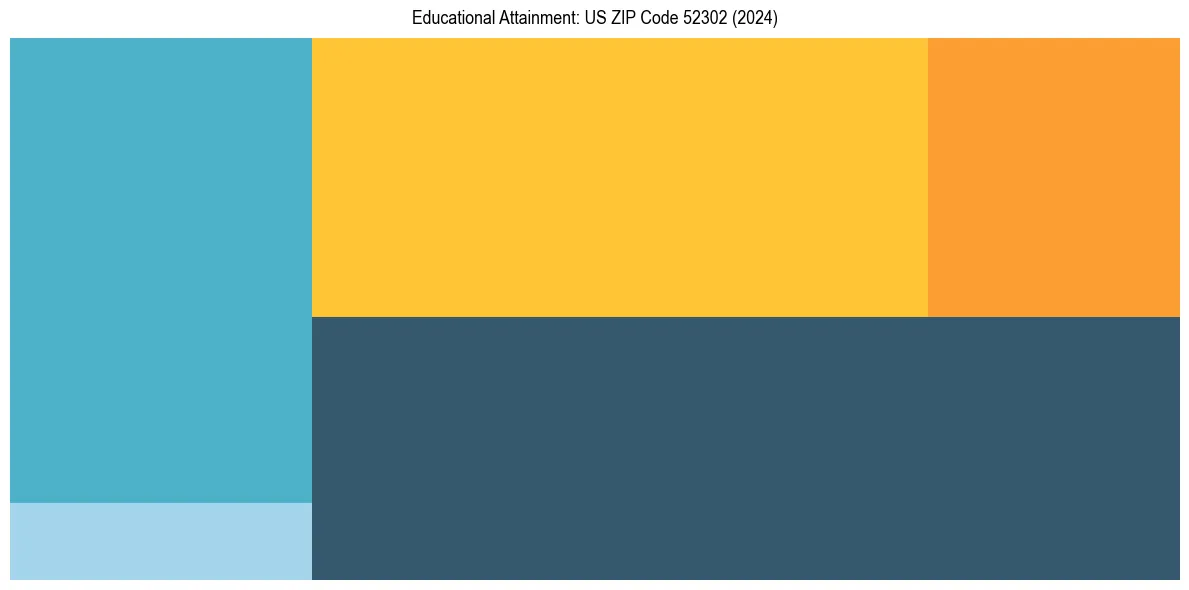 Education Treemap for  in 2024
