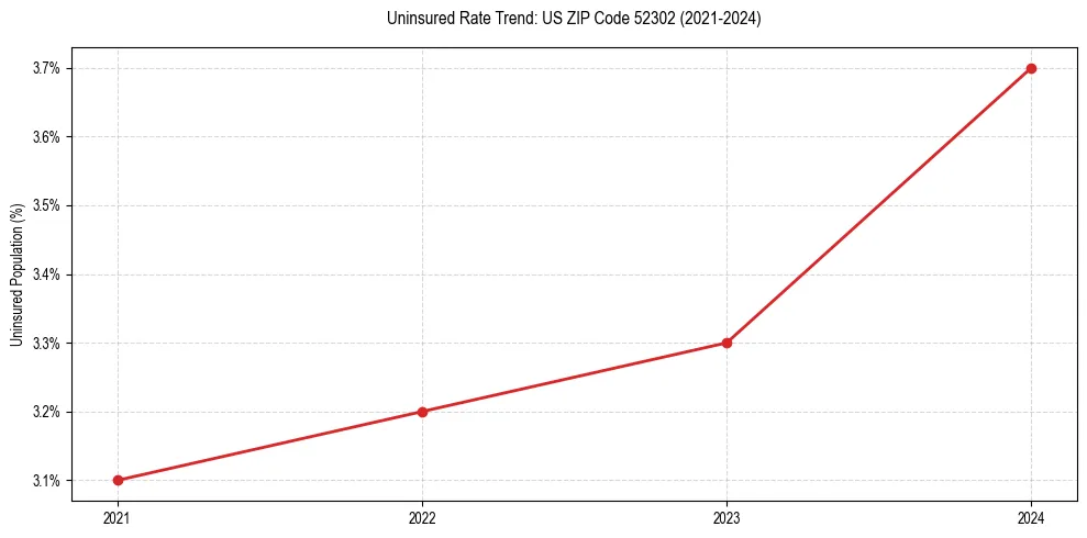 Uninsured trend chart for US ZIP Code 52302
