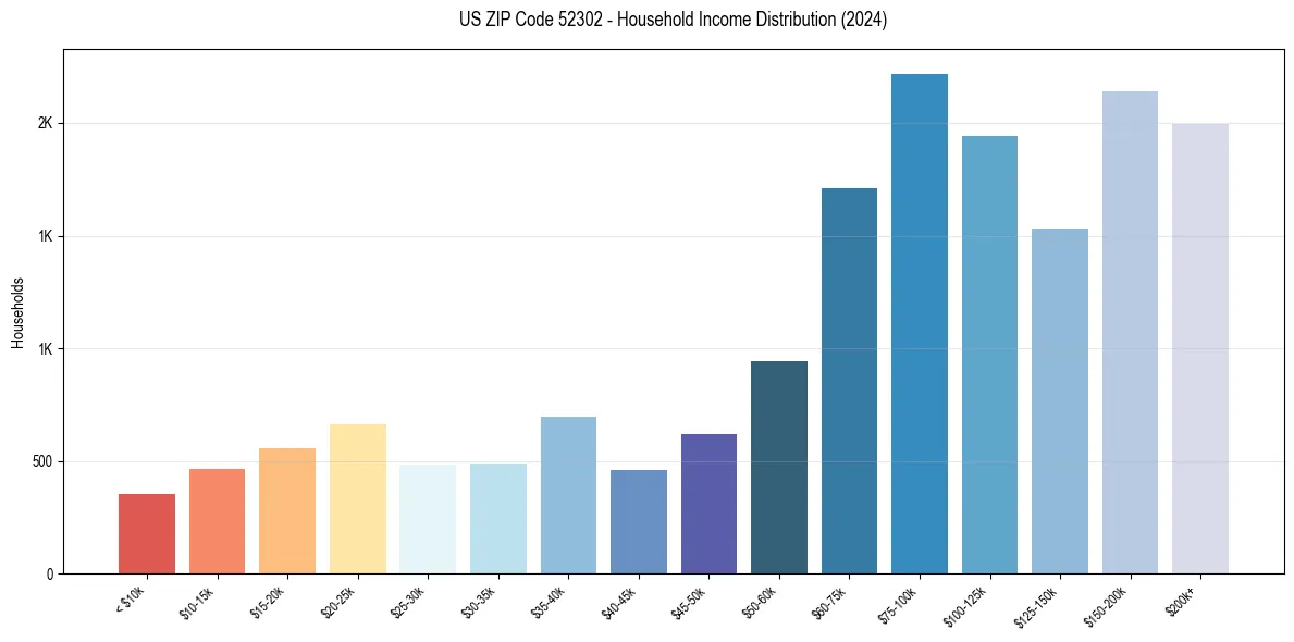 Income Distribution for 